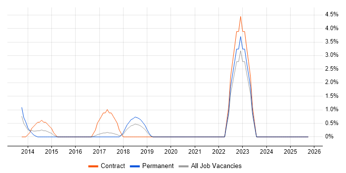 REXX job vacancy trend in Welwyn Garden City