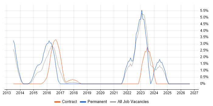 Risk Assessment job vacancy trend in Welwyn Garden City