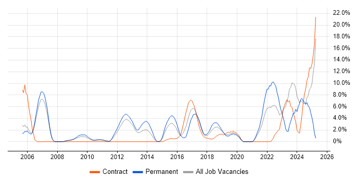 Job vacancy trend for Risk Management in Welwyn Garden City