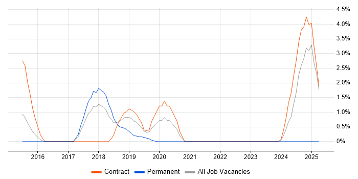Job vacancy trend for Riverbed in Welwyn Garden City