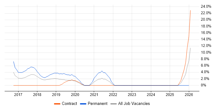 Robotics job vacancy trend in Welwyn Garden City