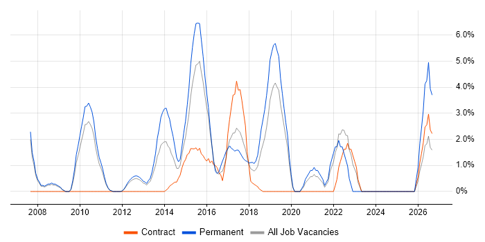Root Cause Analysis job vacancy trend in Welwyn Garden City
