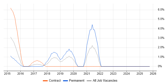 Runbook job vacancy trend in Welwyn Garden City