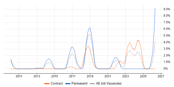 SaaS job vacancy trend in Welwyn Garden City
