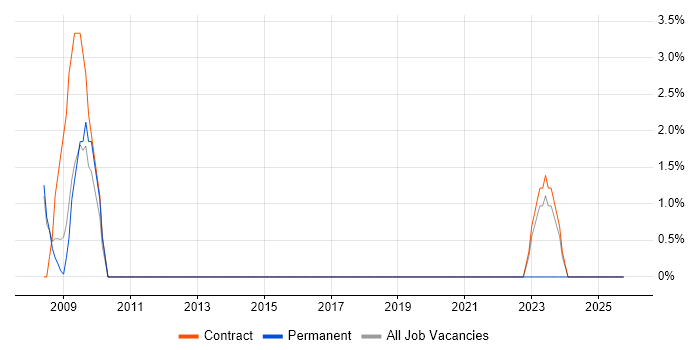 SAP Consultant job vacancy trend in Welwyn Garden City