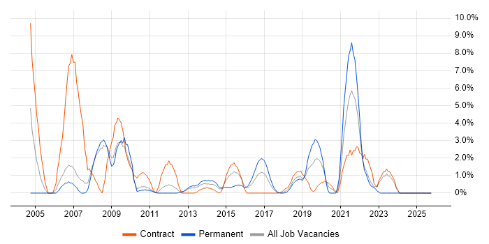 SAP job vacancy trend in Welwyn Garden City