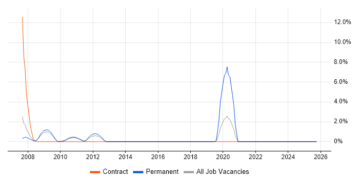 Sarbanes-Oxley job vacancy trend in Welwyn Garden City