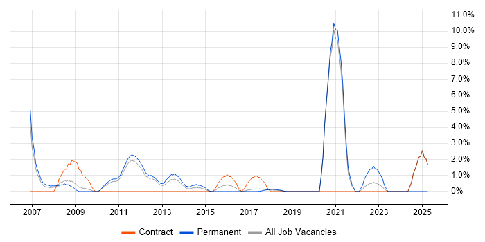 Job vacancy trend for SC Cleared in Welwyn Garden City