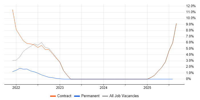 Job vacancy trend for Scaled Agile Framework in Welwyn Garden City