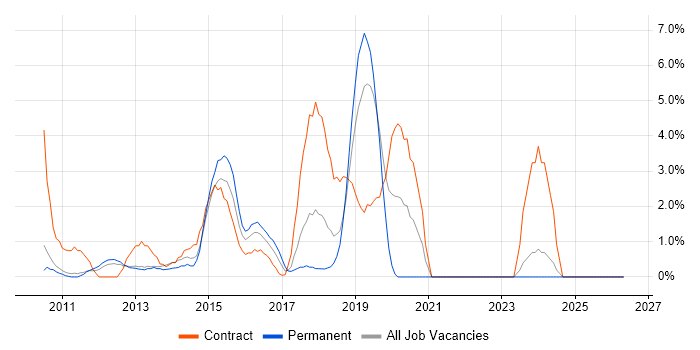SCCM job vacancy trend in Welwyn Garden City