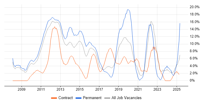 Job vacancy trend for Scrum in Welwyn Garden City