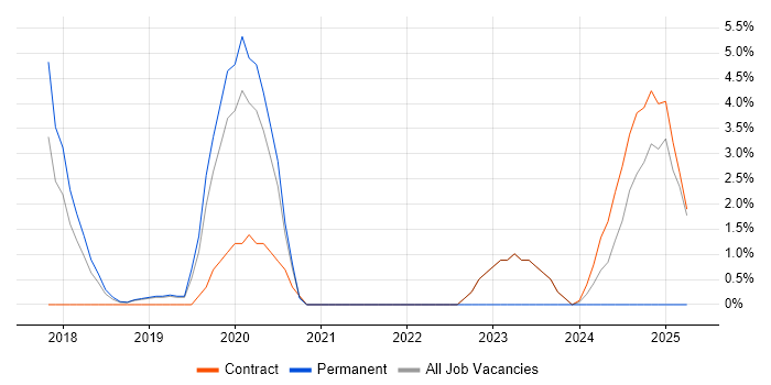 Job vacancy trend for SD-WAN in Welwyn Garden City