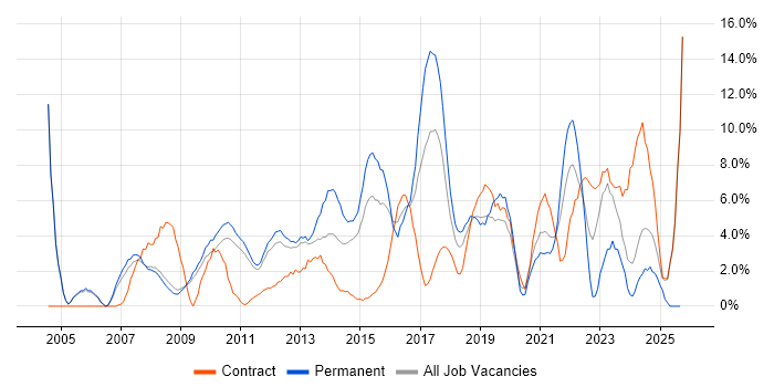SDLC job vacancy trend in Welwyn Garden City