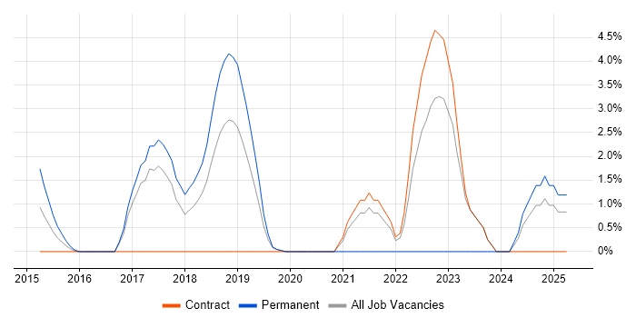 Job vacancy trend for Secure Coding in Welwyn Garden City Job vacancy trend for Secure Coding in Welwyn Garden City