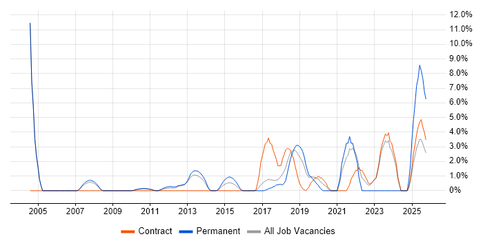 Security Analyst job vacancy trend in Welwyn Garden City