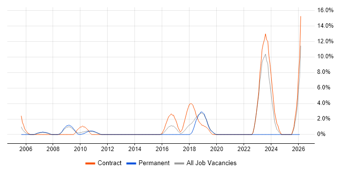 Security Architect job vacancy trend in Welwyn Garden City