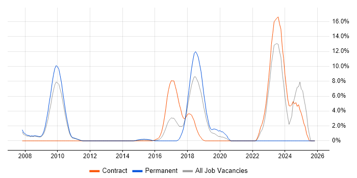 Security Architecture job vacancy trend in Welwyn Garden City
