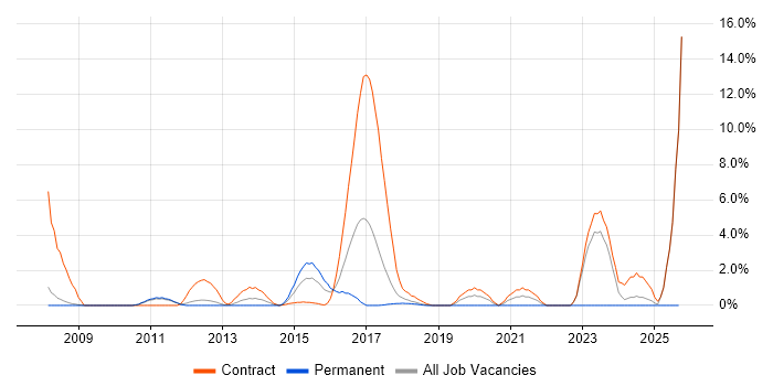 Security Consultant job vacancy trend in Welwyn Garden City
