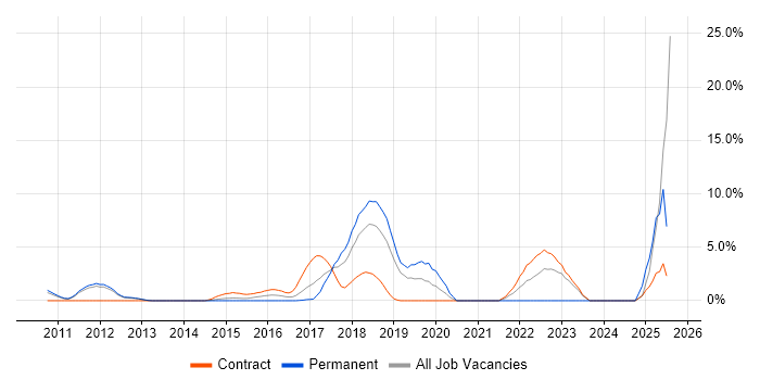 Job vacancy trend for Security Engineer in Welwyn Garden City