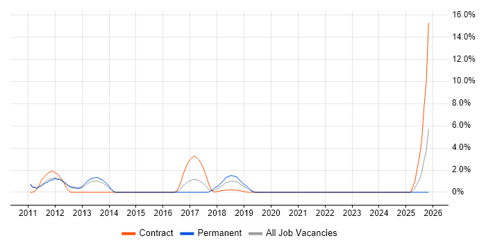 Security Monitoring job vacancy trend in Welwyn Garden City