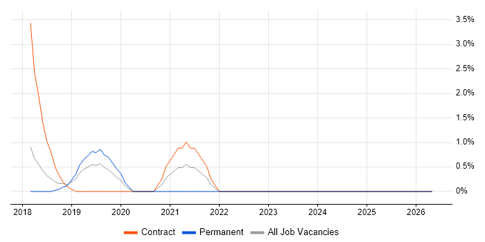 Security Posture job vacancy trend in Welwyn Garden City