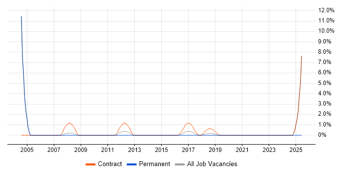 Job vacancy trend for Security Project Manager in Welwyn Garden City Job vacancy trend for Security Project Manager in Welwyn Garden City