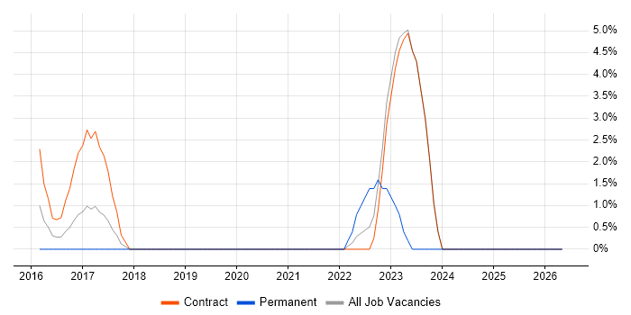 Security Testing job vacancy trend in Welwyn Garden City