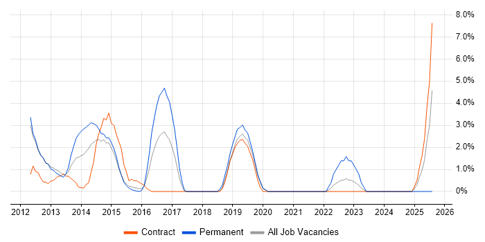 Job vacancy trend for Selenium in Welwyn Garden City