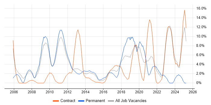 Job vacancy trend for Self-Motivation in Welwyn Garden City