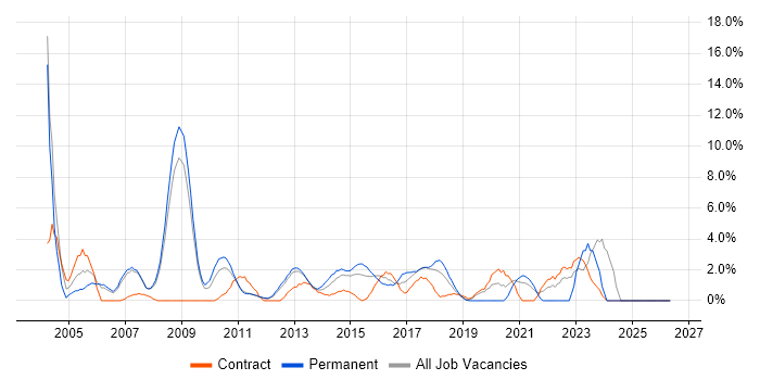 Senior Analyst job vacancy trend in Welwyn Garden City