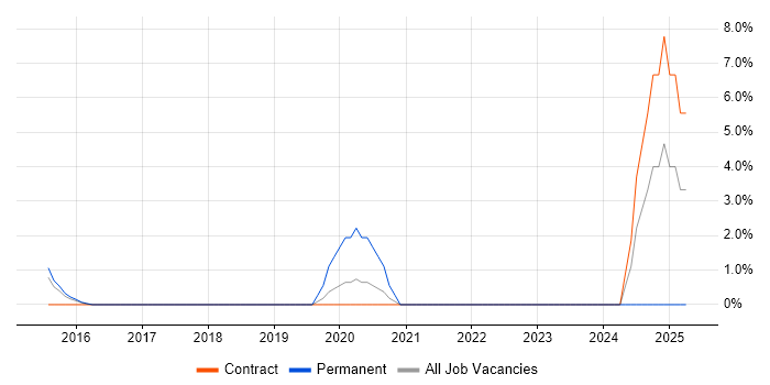 Job vacancy trend for Senior Auditor in Welwyn Garden City