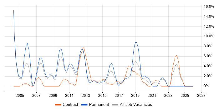 Senior Developer job vacancy trend in Welwyn Garden City