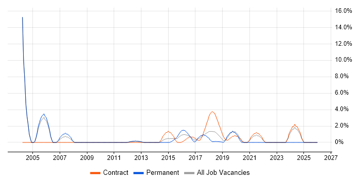 Senior Java Developer job vacancy trend in Welwyn Garden City