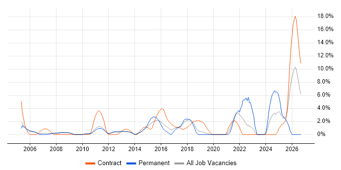 Senior Manager job vacancy trend in Welwyn Garden City