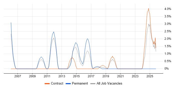 Senior Network Engineer job vacancy trend in Welwyn Garden City