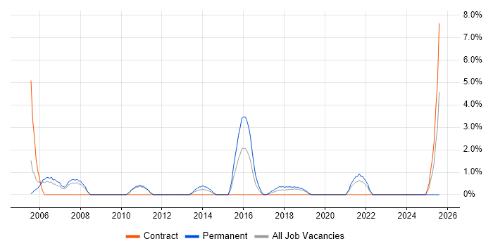 Job vacancy trend for Senior Software Engineer in Welwyn Garden City