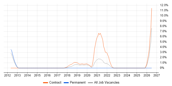 Senior UX Designer job vacancy trend in Welwyn Garden City