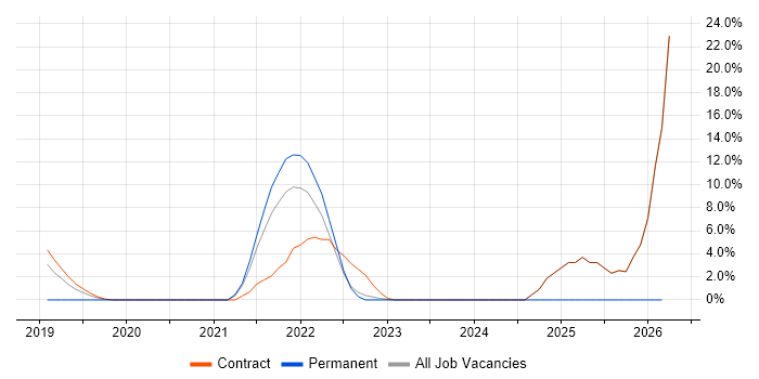 Service Design job vacancy trend in Welwyn Garden City