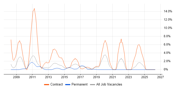 Service Desk Analyst job vacancy trend in Welwyn Garden City