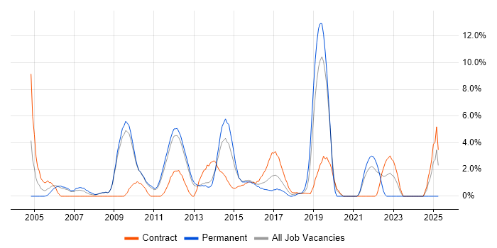Job vacancy trend for Service Management in Welwyn Garden City