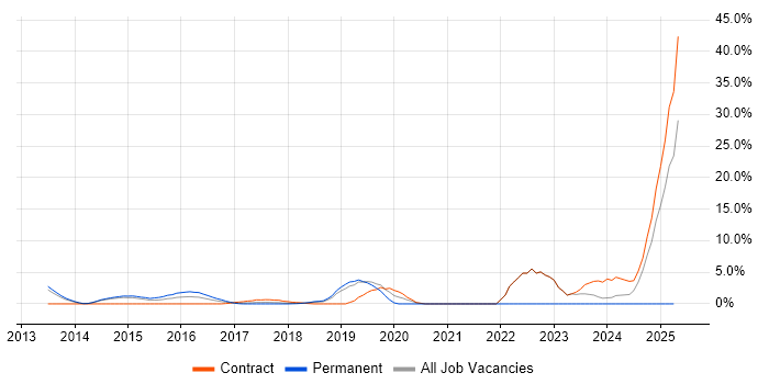 Job vacancy trend for ServiceNow in Welwyn Garden City
