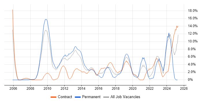 Job vacancy trend for SharePoint in Welwyn Garden City Job vacancy trend for SharePoint in Welwyn Garden City