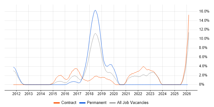 SIEM job vacancy trend in Welwyn Garden City