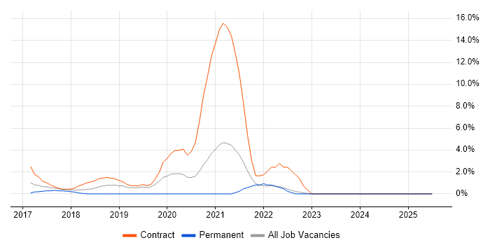 Job vacancy trend for Sketch in Welwyn Garden City