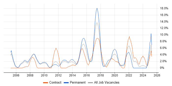 Job vacancy trend for SLA in Welwyn Garden City