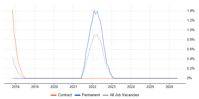 Smartsheet job vacancy trend in Welwyn Garden City