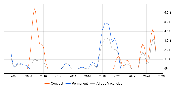 Job vacancy trend for SNMP in Welwyn Garden City