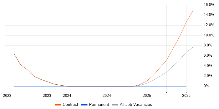 Job vacancy trend for SOAR in Welwyn Garden City