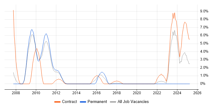 Job vacancy trend for Software Architecture in Welwyn Garden City
