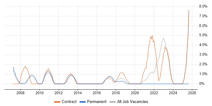 Software Delivery job vacancy trend in Welwyn Garden City